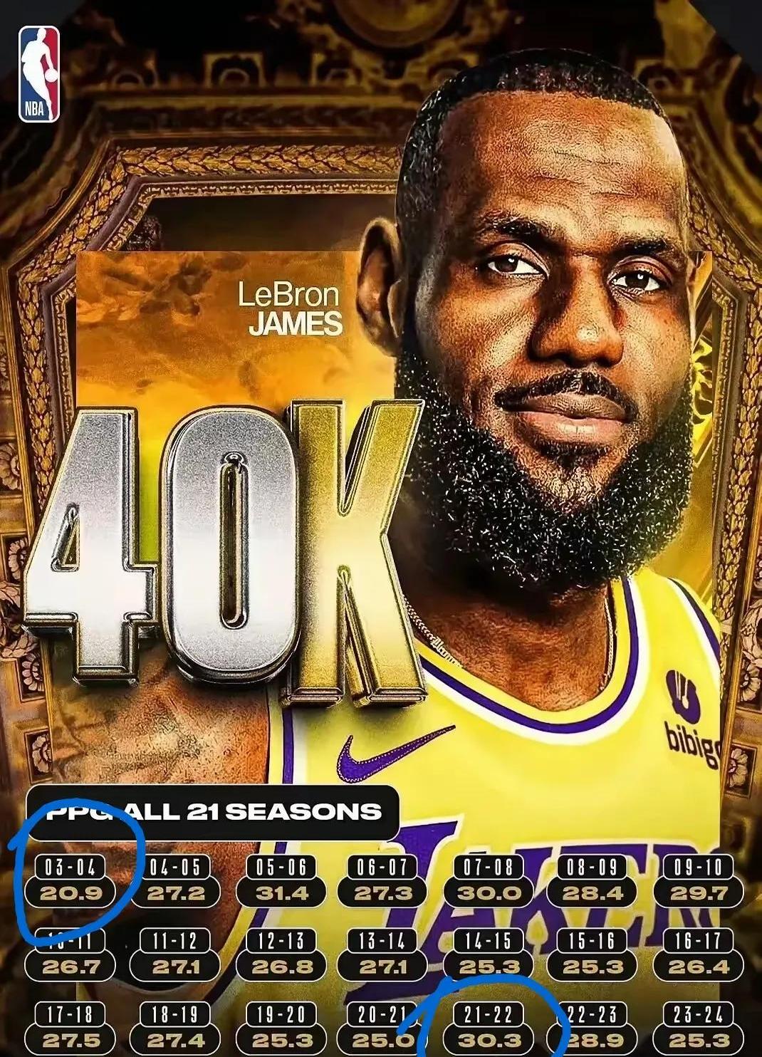 詹姆斯刷新纪录,总得分超越名宿 詹姆斯刷新纪录,总得分超越名宿